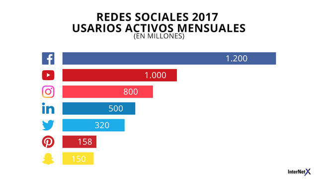 Twitter no logró aumentar su base de usuarios. En respuesta a lo último, una de las iniciativas que tomó la plataforma fue de hacer el experimento de incrementar su número limitado de caracteres que siempre ha caracterizado a sus Tweets- de 140 a 280- pero dicho esfuerzo aún no ha mostrado los resultados que se esperaban.