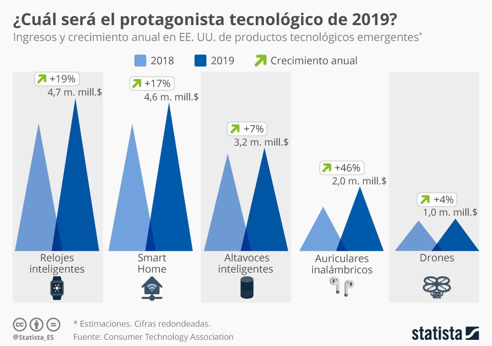 ¿Qué producto tecnológico protagonizará 2019?